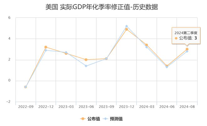 美國Q3 GDP修正值與全球經(jīng)濟(jì)展望分析